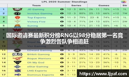 国际邀请赛最新积分榜RNG以98分稳居第一名竞争激烈各队争相追赶