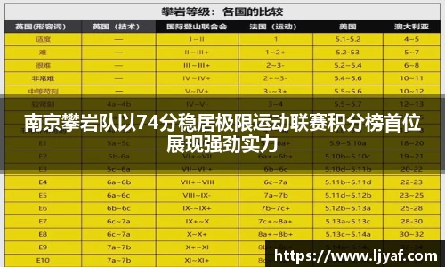南京攀岩队以74分稳居极限运动联赛积分榜首位展现强劲实力